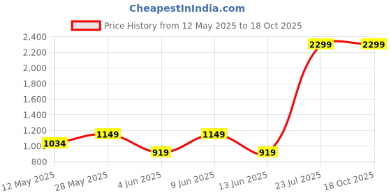 tatacliq.com ColorPlus Red Tailored Fit Printed Shirt colorplus Price History Graph from 12 May 2025 to 16 Oct 2025