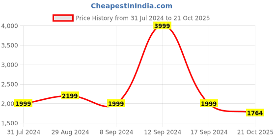 tatacliq.com ColorPlus Red Tailored Fit Quilted Jacket colorplus Price History Graph from 31 Jul 2024 to 21 Oct 2025
