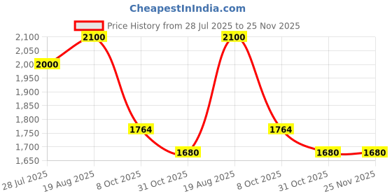 tatacliq.com Colorplus Red Tailored Fit Quilted Jacket colorplus Price History Graph from 28 Jul 2025 to 25 Nov 2025
