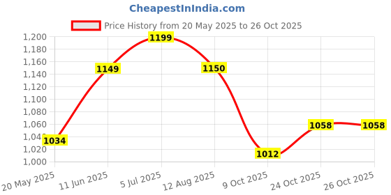 tatacliq.com Colorplus Red Tailored Fit Striped Polo T-Shirt colorplus Price History Graph from 20 May 2025 to 24 Oct 2025
