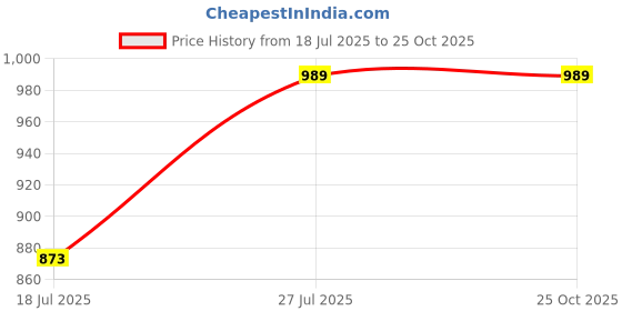 tatacliq.com ColorPlus Red Tailored Fit Striped Sweatshirt colorplus Price History Graph from 18 Jul 2025 to 22 Oct 2025
