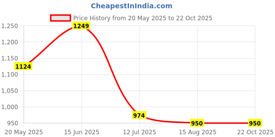 tatacliq.com ColorPlus Sky Blue Tailored Fit Printed Shirt colorplus Price History Graph from 20 May 2025 to 22 Oct 2025