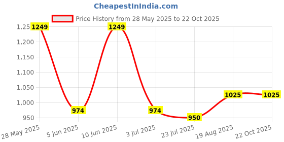 tatacliq.com ColorPlus Sky Blue Tailored Fit Printed Shirt colorplus Price History Graph from 28 May 2025 to 21 Oct 2025