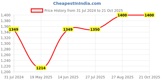 tatacliq.com ColorPlus Violet Cotton Regular Fit Checks Shirt colorplus Price History Graph from 31 Jul 2024 to 20 Oct 2025