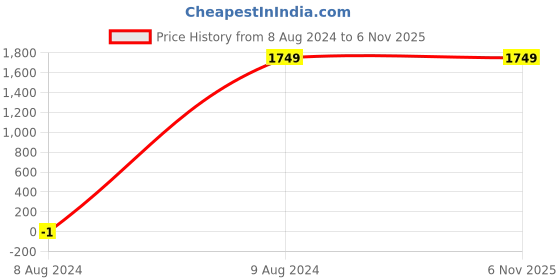tatacliq.com ColorPlus Violet Linen Tailored Fit Texture Shirt colorplus Price History Graph from 8 Aug 2024 to 6 Nov 2025