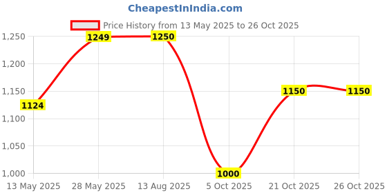 tatacliq.com Colorplus Violet Regular Fit Checks Shirt colorplus Price History Graph from 13 May 2025 to 24 Oct 2025