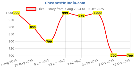 tatacliq.com ColorPlus White & Green Tailored Fit Printed Shirt colorplus Price History Graph from 3 Aug 2024 to 18 Oct 2025