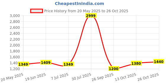 tatacliq.com Colorplus White Contemporary Fit Printed Shirt colorplus Price History Graph from 20 May 2025 to 26 Oct 2025