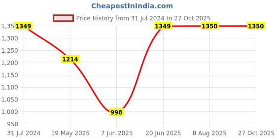tatacliq.com ColorPlus White Cotton Classic Fit Printed Shirt colorplus Price History Graph from 31 Jul 2024 to 27 Oct 2025