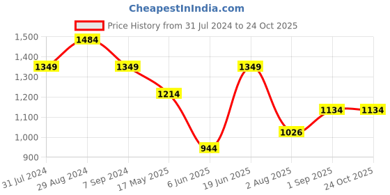 tatacliq.com ColorPlus White Cotton Regular Fit Printed Shirt colorplus Price History Graph from 31 Jul 2024 to 23 Oct 2025