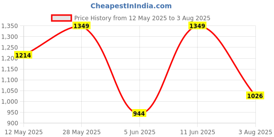 tatacliq.com ColorPlus White Cotton Regular Fit Printed Shirt colorplus Price History Graph from 12 May 2025 to 3 Aug 2025