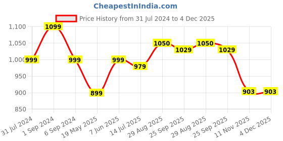 tatacliq.com Colorplus White Regular Fit Printed Polo T-Shirt colorplus Price History Graph from 31 Jul 2024 to 4 Dec 2025