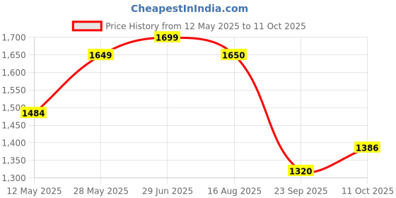 tatacliq.com Colorplus White Regular Fit Printed Shirt colorplus Price History Graph from 12 May 2025 to 11 Oct 2025