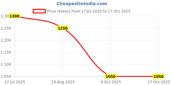 tatacliq.com ColorPlus White Regular Fit Printed Sweatshirt colorplus Price History Graph from 27 Jul 2025 to 16 Oct 2025