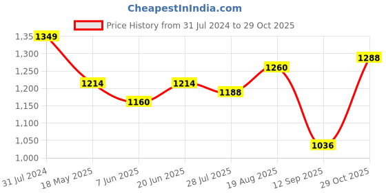 tatacliq.com Colorplus White Tailored Fit Striped Polo T-Shirt colorplus Price History Graph from 31 Jul 2024 to 29 Oct 2025