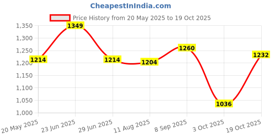 tatacliq.com Colorplus White Tailored Fit Striped Polo T-Shirt colorplus Price History Graph from 20 May 2025 to 19 Oct 2025