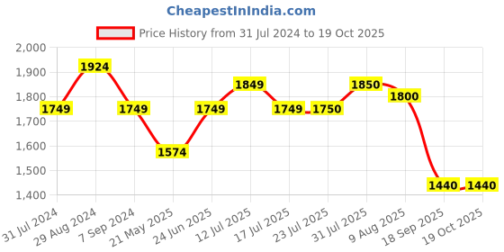 tatacliq.com ColorPlus White Tapered Fit Jeans colorplus Price History Graph from 31 Jul 2024 to 17 Oct 2025