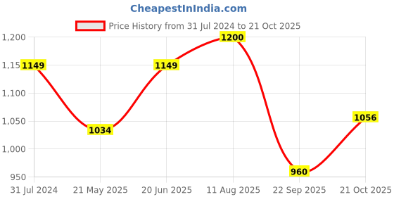 tatacliq.com ColorPlus Yellow Comfort Fit Polo Striped T-Shirt colorplus Price History Graph from 31 Jul 2024 to 21 Oct 2025