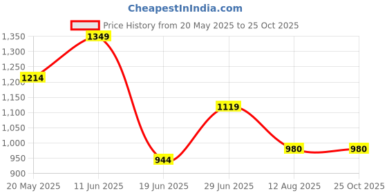 tatacliq.com ColorPlus Yellow Cotton Linen Tailored Fit Shirt colorplus Price History Graph from 20 May 2025 to 25 Oct 2025