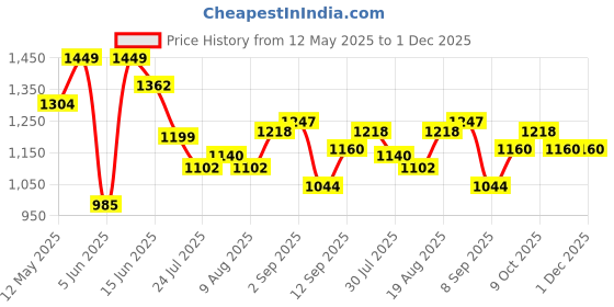 tatacliq.com ColorPlus Yellow Cotton Regular Fit Printed Shirt colorplus Price History Graph from 12 May 2025 to 30 Nov 2025