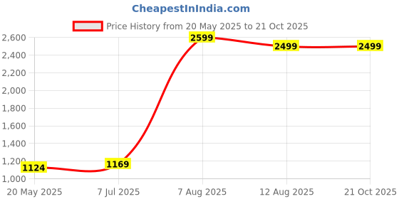 tatacliq.com ColorPlus Yellow Cotton Regular Fit Printed Shirt colorplus Price History Graph from 20 May 2025 to 21 Oct 2025