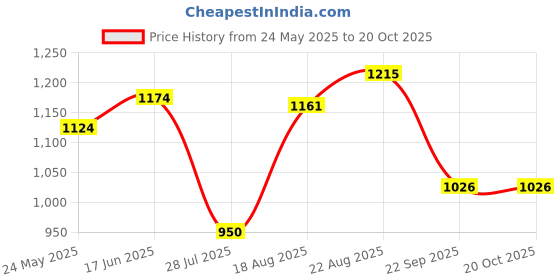tatacliq.com Colorplus Yellow Cotton Regular Fit Printed Shirts colorplus Price History Graph from 24 May 2025 to 18 Oct 2025