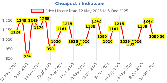 tatacliq.com Colorplus Yellow Cotton Regular Fit Printed Shirts colorplus Price History Graph from 12 May 2025 to 5 Dec 2025