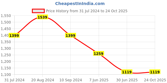tatacliq.com ColorPlus Yellow Cotton Tailored Fit Checks Shirt colorplus Price History Graph from 31 Jul 2024 to 22 Oct 2025
