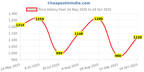 tatacliq.com Colorplus Yellow Cotton Tailored Fit Checks Shirts colorplus Price History Graph from 24 May 2025 to 24 Oct 2025