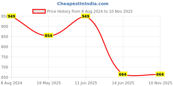 tatacliq.com ColorPlus Yellow Cotton Tailored Fit Printed Polo T-Shirt colorplus Price History Graph from 8 Aug 2024 to 9 Nov 2025