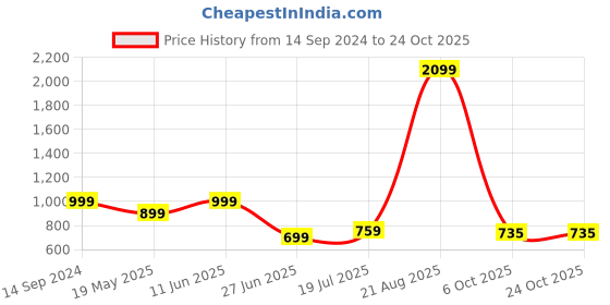 tatacliq.com ColorPlus Yellow Polo T-Shirt colorplus Price History Graph from 14 Sep 2024 to 22 Oct 2025