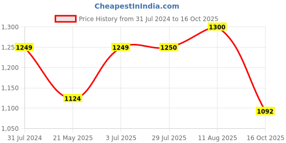 tatacliq.com Colorplus Yellow Regular Fit Printed Shirt colorplus Price History Graph from 31 Jul 2024 to 16 Oct 2025