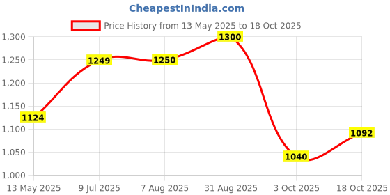 tatacliq.com Colorplus Yellow Regular Fit Printed Shirt colorplus Price History Graph from 13 May 2025 to 18 Oct 2025