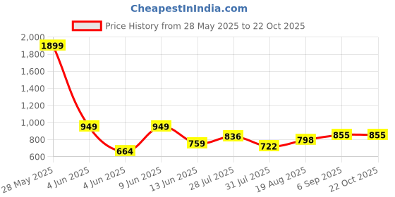 tatacliq.com Colorplus Yellow Regular Fit Striped Polo T-Shirt colorplus Price History Graph from 28 May 2025 to 22 Oct 2025