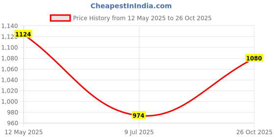 tatacliq.com Colorplus Yellow Tailored Fit Checks Shirt colorplus Price History Graph from 12 May 2025 to 26 Oct 2025