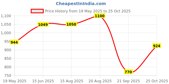tatacliq.com ColorPlus Yellow Tailored Fit Polo Striped T-Shirt colorplus Price History Graph from 19 May 2025 to 25 Oct 2025