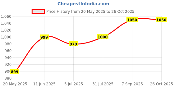 tatacliq.com Colorplus Yellow Tailored Fit Polo T-Shirt colorplus Price History Graph from 20 May 2025 to 26 Oct 2025
