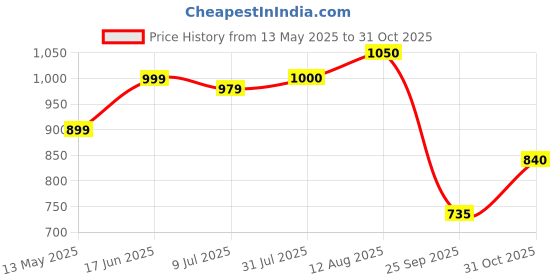 tatacliq.com Colorplus Yellow Tailored Fit Polo T-Shirt colorplus Price History Graph from 13 May 2025 to 31 Oct 2025