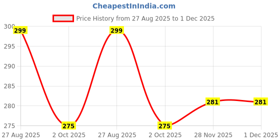 tatacliq.com Colors Queen 9in1 Eyeshadow Palette 02 Wet Nudes - 18 gm colors queen Price History Graph from 27 Aug 2025 to 30 Nov 2025