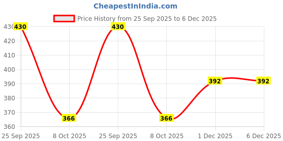 tatacliq.com Colors Queen Affair Nail Polish Set of 3 colors queen Price History Graph from 25 Sep 2025 to 5 Dec 2025