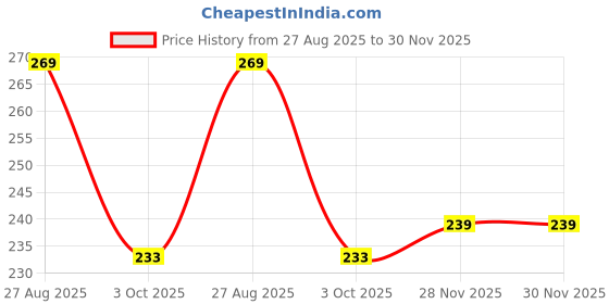 tatacliq.com Colors Queen All Day Wear Liquid Lipstick Extra Chilly - 12 gm colors queen Price History Graph from 27 Aug 2025 to 30 Nov 2025