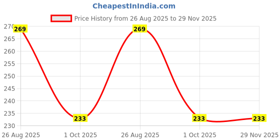 tatacliq.com Colors Queen All Day Wear Liquid Lipstick Ruby True - 12 gm colors queen Price History Graph from 26 Aug 2025 to 29 Nov 2025