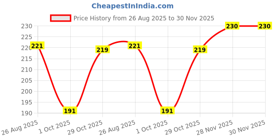 tatacliq.com Colors Queen Color It All Lip Crayon Lipstick with Sharpener 04 Pink Rose - 3.5 gm colors queen Price History Graph from 26 Aug 2025 to 30 Nov 2025