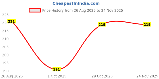 tatacliq.com Colors Queen Color It All Lip Crayon Lipstick with Sharpener 05 Night Out 3.5 gm colors queen Price History Graph from 26 Aug 2025 to 24 Nov 2025