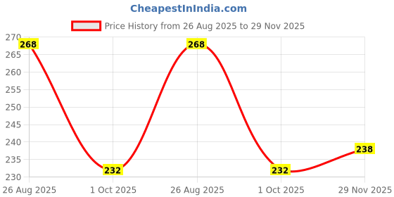 tatacliq.com Colors Queen Color Stay Matte Lipstick 17 Nude it - 3 gm colors queen Price History Graph from 26 Aug 2025 to 29 Nov 2025