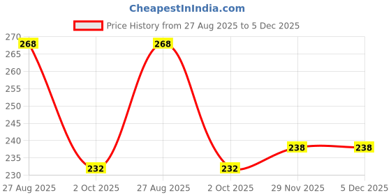 tatacliq.com Colors Queen Color Stay Matte Lipstick Magenta - 3 gm colors queen Price History Graph from 27 Aug 2025 to 5 Dec 2025