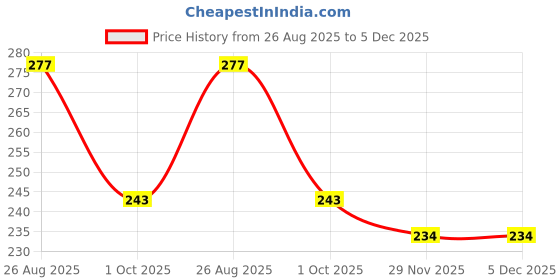 tatacliq.com Colors Queen Conceal & Reveal Liquid Concealer Classic Ivory - 6 ml colors queen Price History Graph from 26 Aug 2025 to 4 Dec 2025