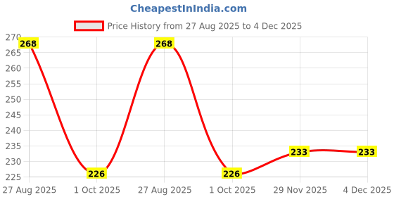 tatacliq.com Colors Queen Extreme Color Kajal 09 Chrome Silver - 0.4 gm colors queen Price History Graph from 27 Aug 2025 to 4 Dec 2025