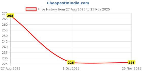 tatacliq.com Colors Queen Extreme Color Kajal 11 Gilded Gold - 0.4 gm colors queen Price History Graph from 27 Aug 2025 to 25 Nov 2025