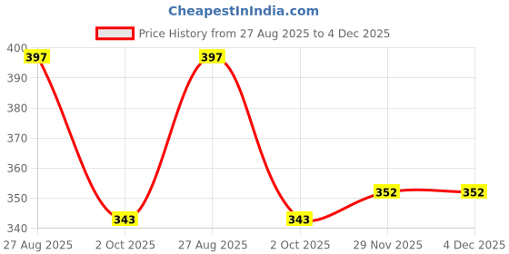 tatacliq.com Colors Queen Hold Up Full Day NonTransfer Matte Lipstick 116 Rouge - 4 gm colors queen Price History Graph from 27 Aug 2025 to 4 Dec 2025